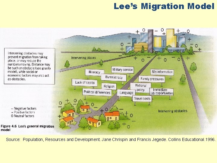 Lee’s Migration Model Source: Population, Resources and Development. Jane Chrispin and Francis Jegede. Collins