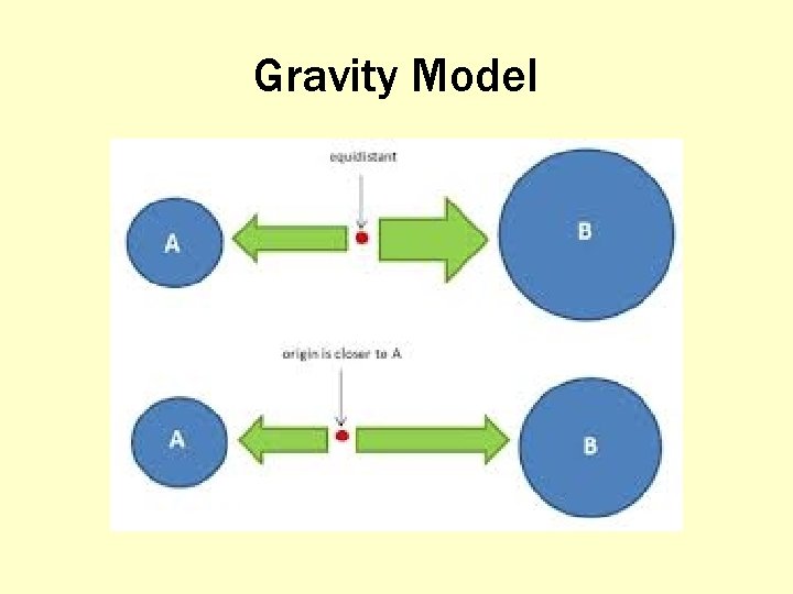 Gravity Model 