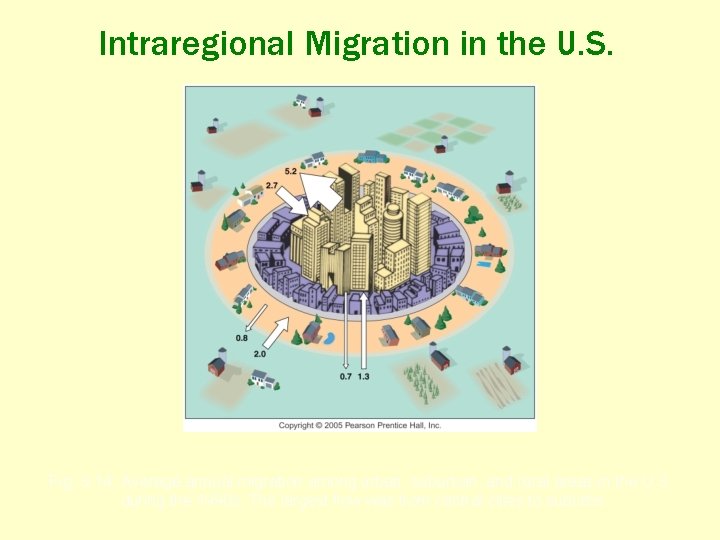 Intraregional Migration in the U. S. Fig. 3 -14: Average annual migration among urban,