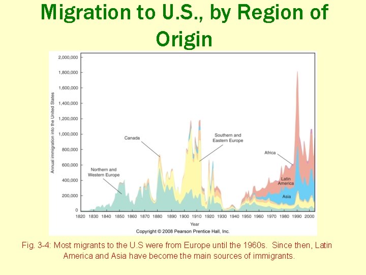 Migration to U. S. , by Region of Origin Fig. 3 -4: Most migrants