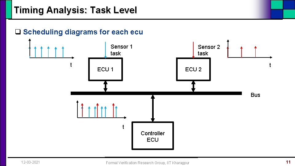 Timing Analysis: Task Level q Scheduling diagrams for each ecu Sensor 1 task t