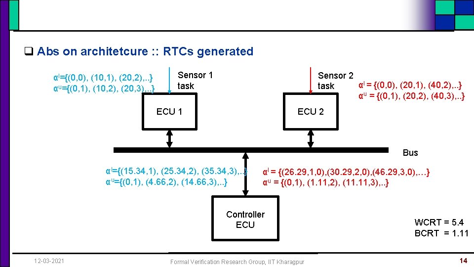 q Abs on architetcure : : RTCs generated αl={(0, 0), (10, 1), (20, 2),