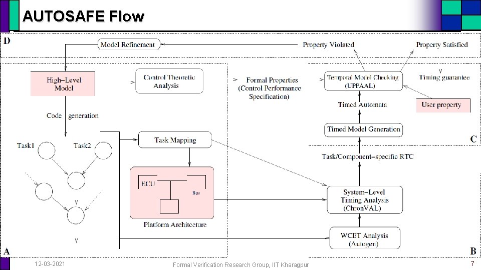 AUTOSAFE Flow 12 -03 -2021 Formal Verification Research Group, IIT Kharagpur 7 