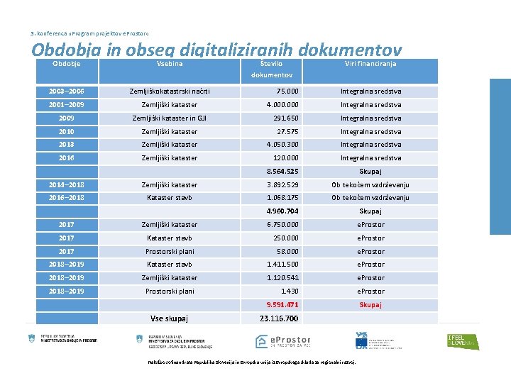 3. konferenca » Program projektov e. Prostor « Obdobja in obseg digitaliziranih dokumentov Obdobje