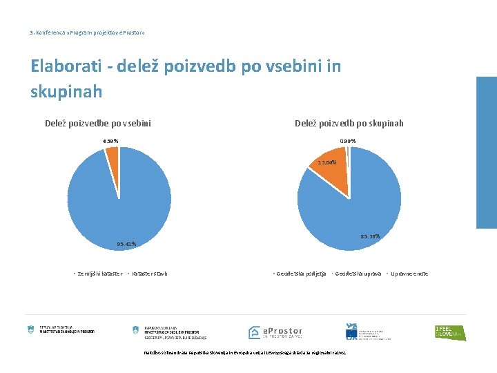 3. konferenca » Program projektov e. Prostor « Elaborati - delež poizvedb po vsebini