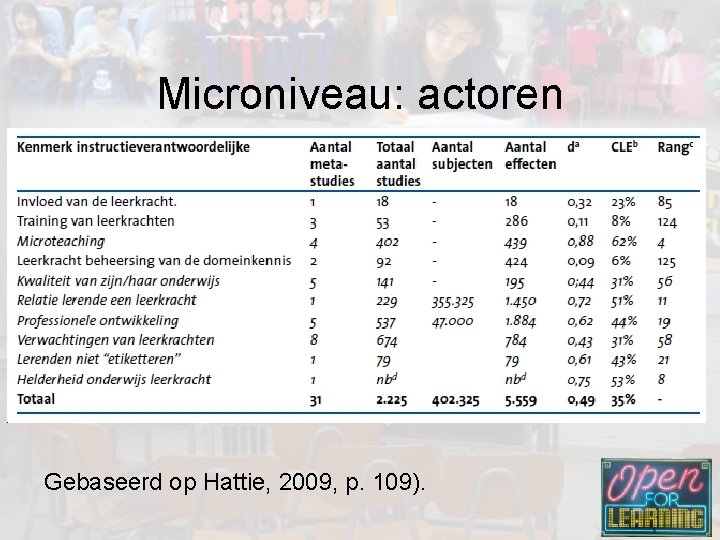 Microniveau: actoren Gebaseerd op Hattie, 2009, p. 109). 