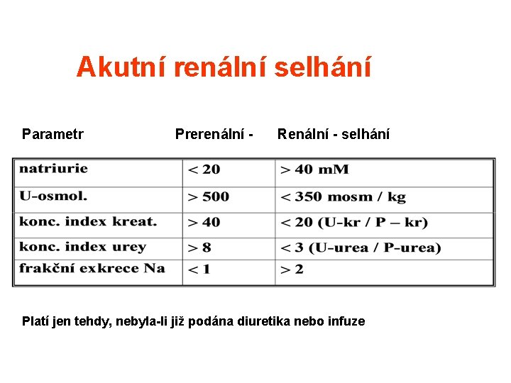 Akutní renální selhání Parametr Prerenální - Renální - selhání Platí jen tehdy, nebyla-li již Akutní renální selhání Parametr Prerenální - Renální - selhání Platí jen tehdy, nebyla-li již