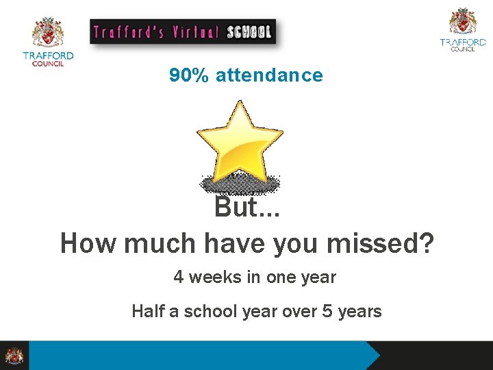90% attendance But… How much have you missed? 4 weeks in one year Half