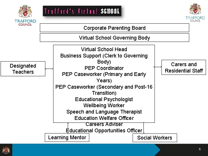 Corporate Parenting Board Virtual School Governing Body Designated Teachers Virtual School Head Business Support