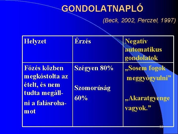 GONDOLATNAPLÓ (Beck, 2002, Perczel, 1997) Helyzet Érzés Főzés közben Szégyen 80% megkóstolta az ételt,