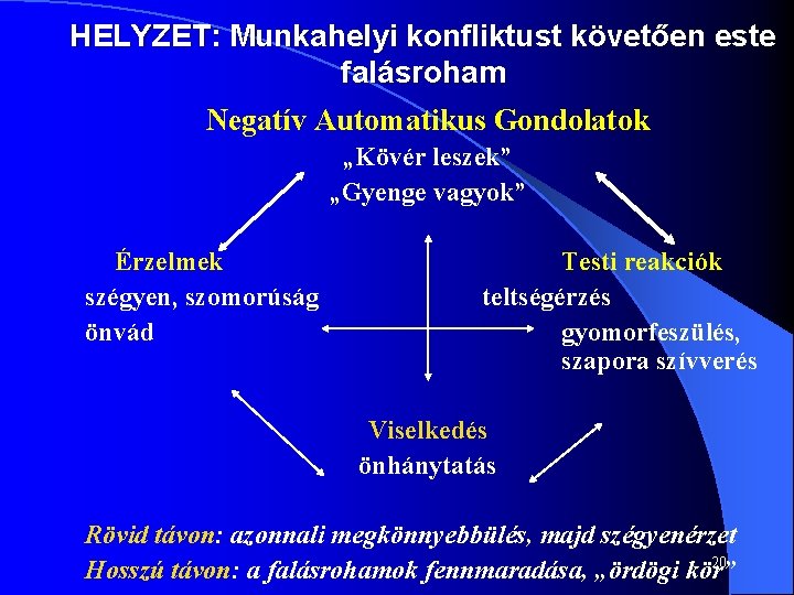 HELYZET: Munkahelyi konfliktust követően este falásroham Negatív Automatikus Gondolatok „Kövér leszek” „Gyenge vagyok” Érzelmek