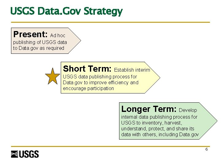 USGS Data. Gov Strategy Present: Ad hoc publishing of USGS data to Data. gov USGS Data. Gov Strategy Present: Ad hoc publishing of USGS data to Data. gov