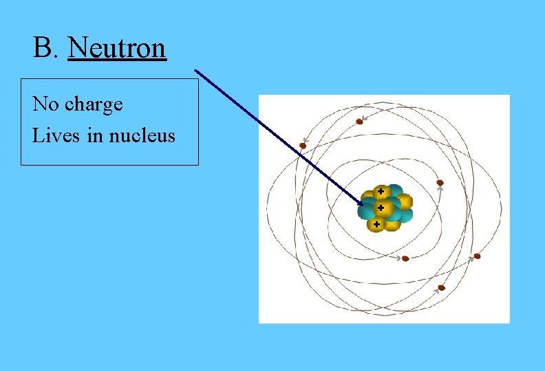 B. Neutron No charge Lives in nucleus + + + B. Neutron No charge Lives in nucleus + + +