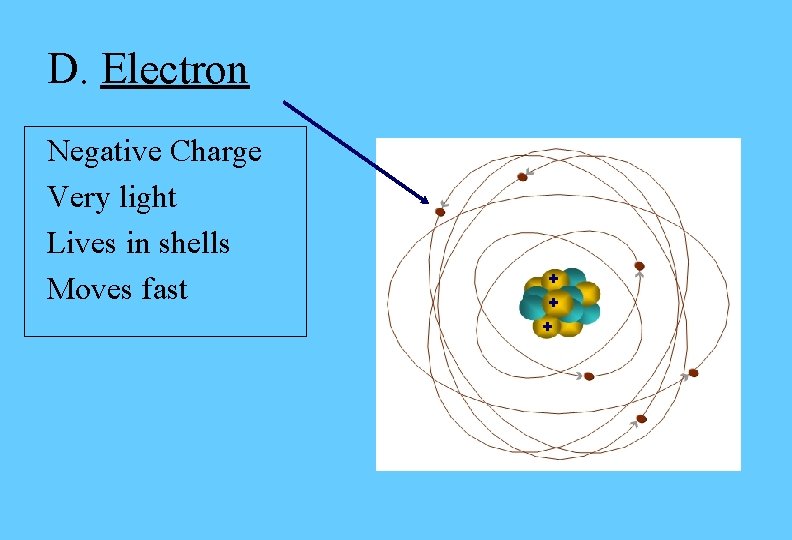 D. Electron Negative Charge Very light Lives in shells Moves fast + + + D. Electron Negative Charge Very light Lives in shells Moves fast + + +