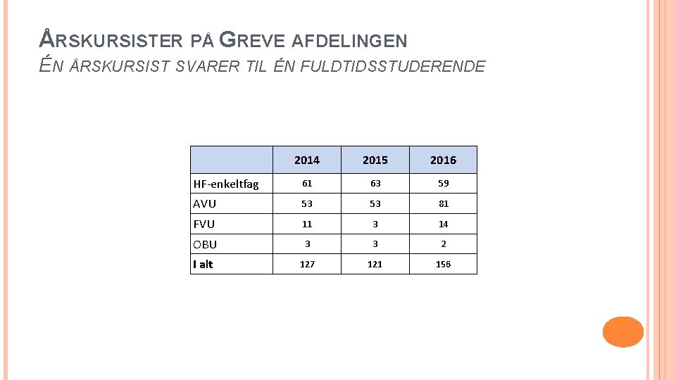 ÅRSKURSISTER PÅ GREVE AFDELINGEN ÉN ÅRSKURSIST SVARER TIL ÉN FULDTIDSSTUDERENDE 2014 2015 2016 61