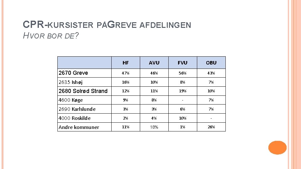 CPR-KURSISTER PÅGREVE AFDELINGEN HVOR BOR DE? 2670 Greve HF AVU FVU OBU 47% 46%