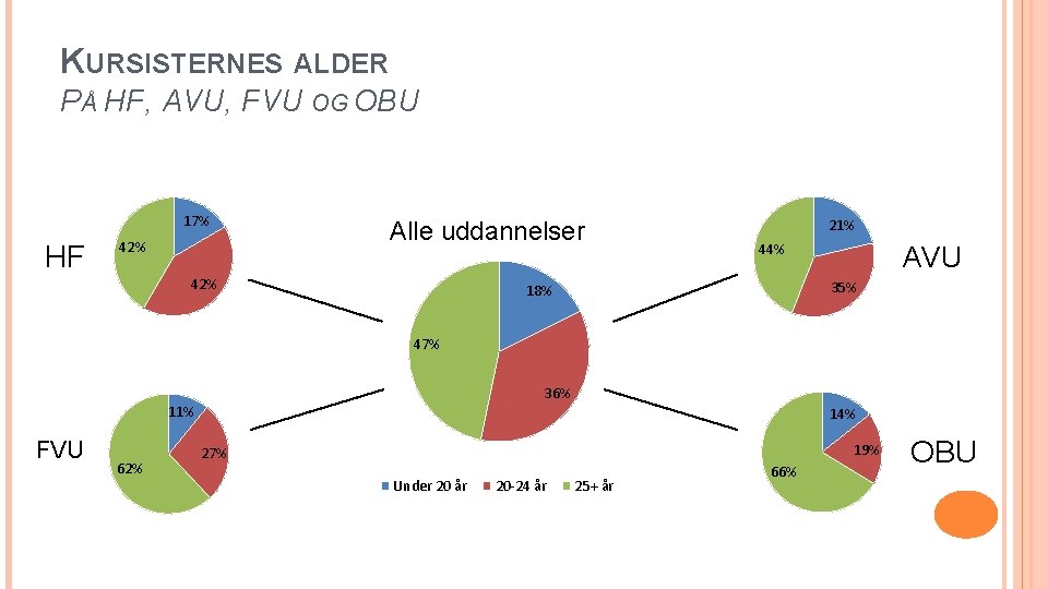 KURSISTERNES ALDER PÅ HF, AVU, FVU OG OBU 17% HF 42% Alle uddannelser 42%