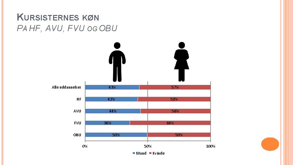 KURSISTERNES KØN PÅ HF, AVU, FVU OG OBU Alle uddannelser 43% 57% HF 42%