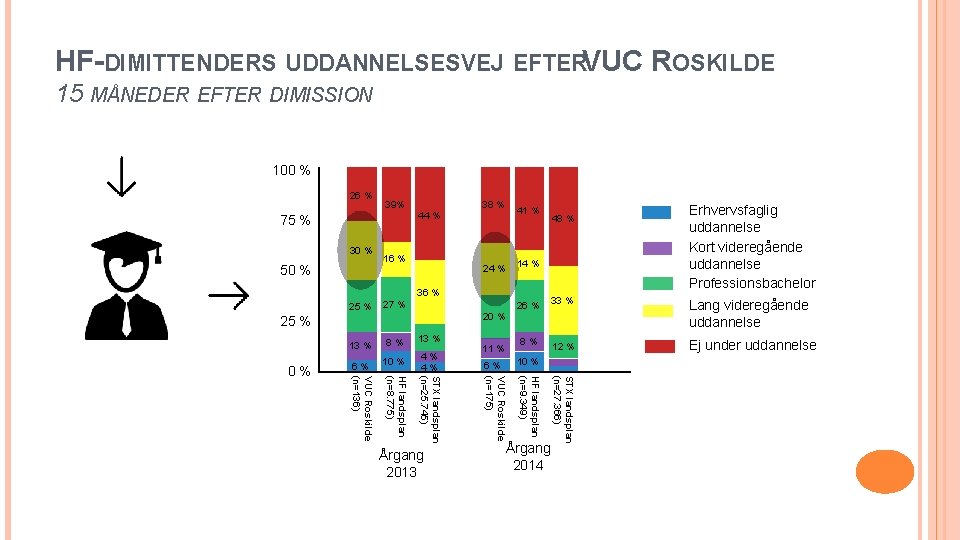 HF-DIMITTENDERS UDDANNELSESVEJ EFTERVUC ROSKILDE 15 MÅNEDER EFTER DIMISSION 100 % 26 % 39% 38