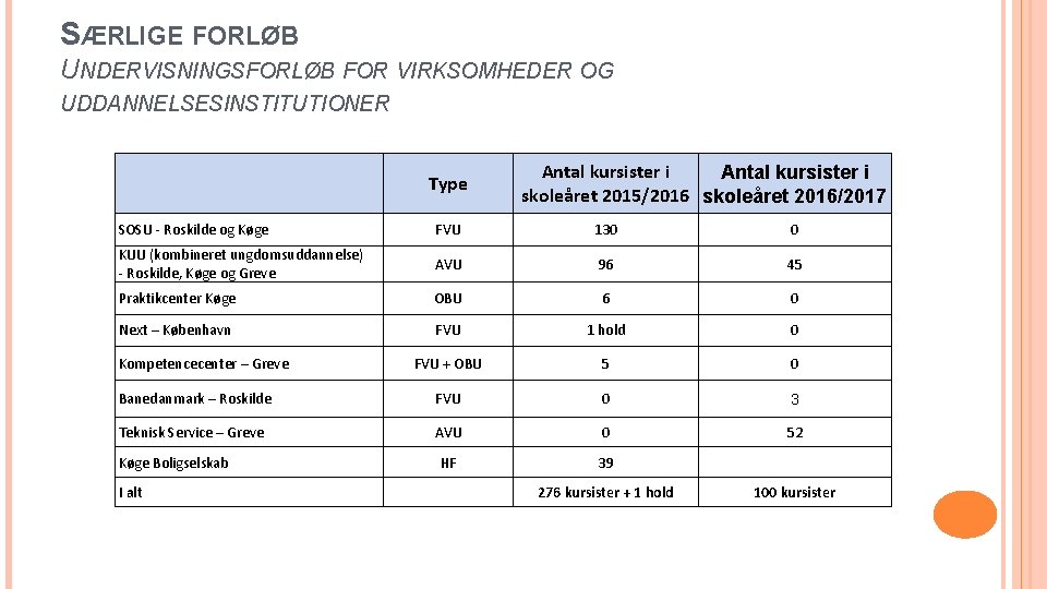 SÆRLIGE FORLØB UNDERVISNINGSFORLØB FOR VIRKSOMHEDER OG UDDANNELSESINSTITUTIONER Type Antal kursister i skoleåret 2015/2016 skoleåret