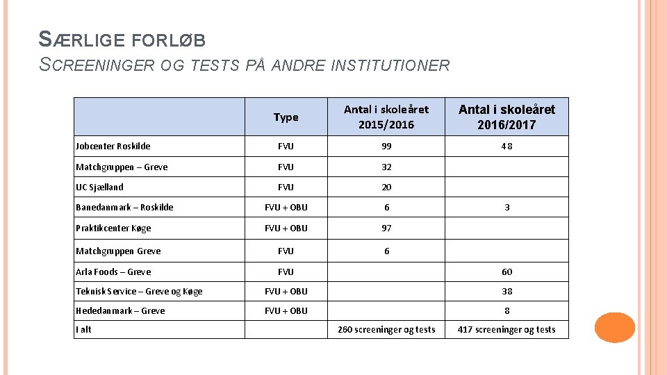 SÆRLIGE FORLØB SCREENINGER OG TESTS PÅ ANDRE INSTITUTIONER Type Antal i skoleåret 2015/2016 Antal