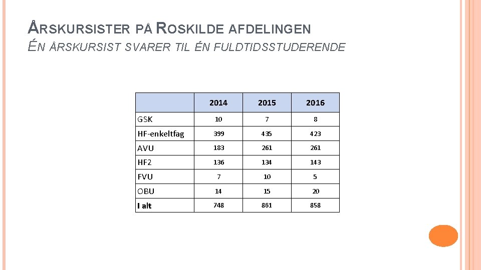 ÅRSKURSISTER PÅ ROSKILDE AFDELINGEN ÉN ÅRSKURSIST SVARER TIL ÉN FULDTIDSSTUDERENDE 2014 2015 2016 10