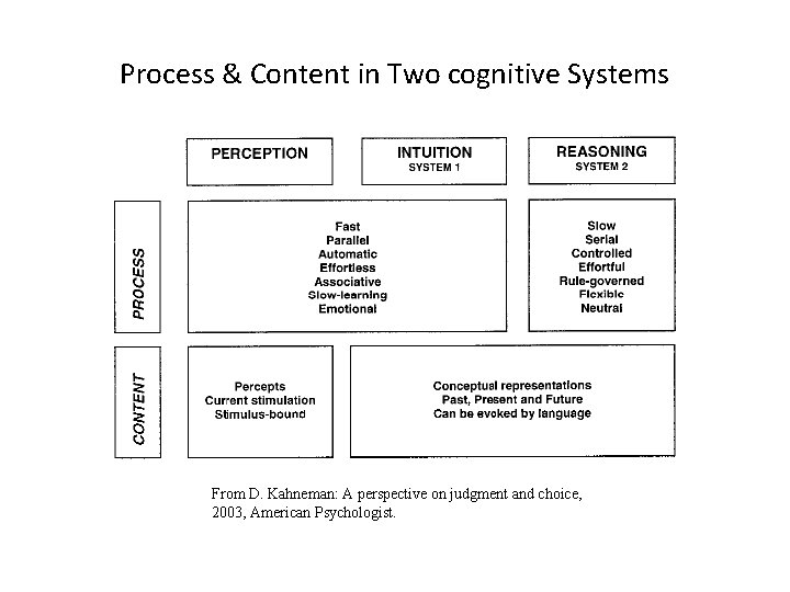Process & Content in Two cognitive Systems From D. Kahneman: A perspective on judgment