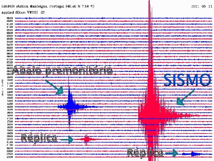 Abalo premonitório Réplica 