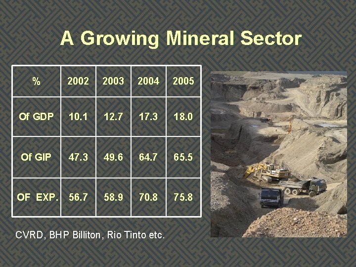 A Growing Mineral Sector % 2002 2003 2004 2005 Of GDP 10. 1 12.