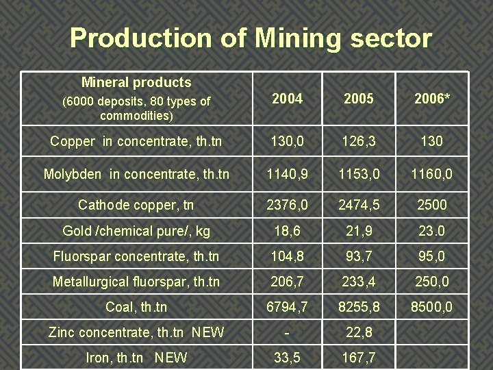 Production of Mining sector Mineral products (6000 deposits, 80 types of commodities) 2004 2005
