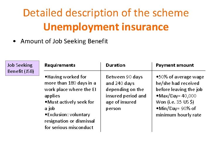 Detailed description of the scheme Unemployment insurance • Amount of Job Seeking Benefit (JSB)