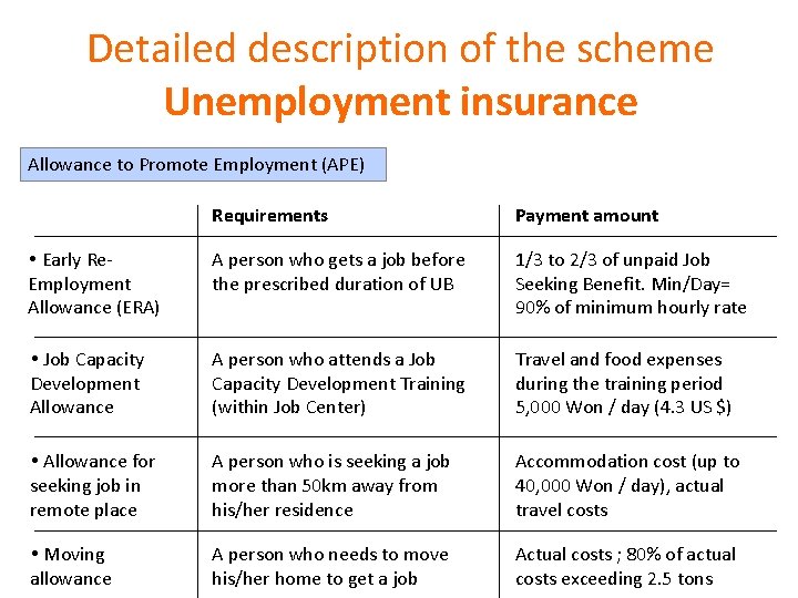 Detailed description of the scheme Unemployment insurance Allowance to Promote Employment (APE) Requirements Payment