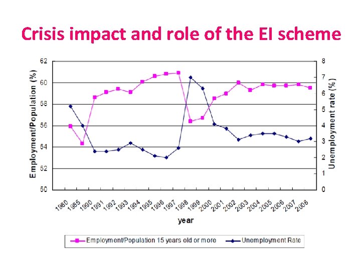 Crisis impact and role of the EI scheme 