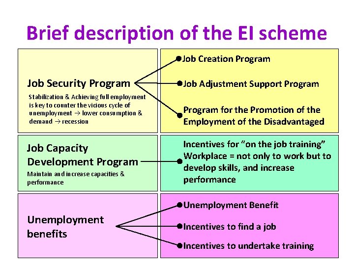 Brief description of the EI scheme Job Creation Program Job Security Program Job Adjustment