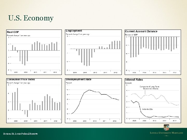 U. S. Economy Source: St. Louis Federal Reserve U. S. Economy Source: St. Louis Federal Reserve