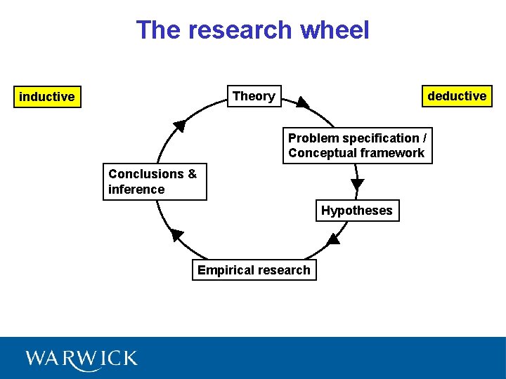 The research wheel deductive Theory inductive Problem specification / Conceptual framework Conclusions & inference
