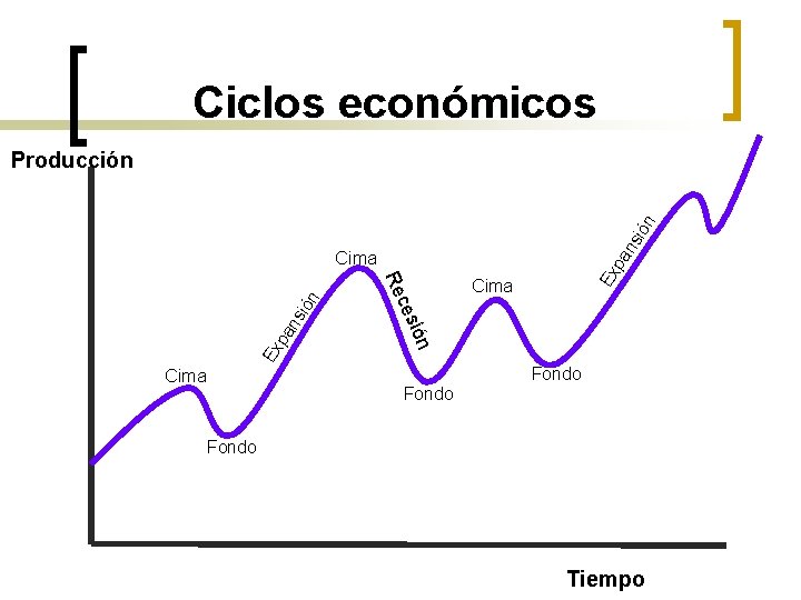 Ciclos económicos ns ión Producción sió an Ex p pa Ex Cima ión ces