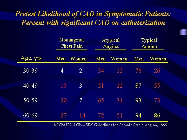 Pretest Likelihood of CAD in Symptomatic Patients: Percent with significant CAD on catheterization Nonanginal Pretest Likelihood of CAD in Symptomatic Patients: Percent with significant CAD on catheterization Nonanginal