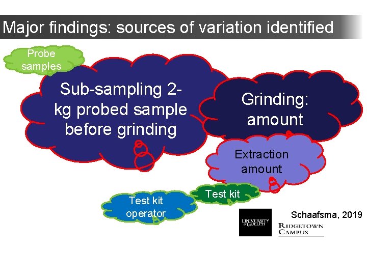 Major findings: sources of variation identified Probe samples Sub-sampling 2 kg probed sample before Major findings: sources of variation identified Probe samples Sub-sampling 2 kg probed sample before