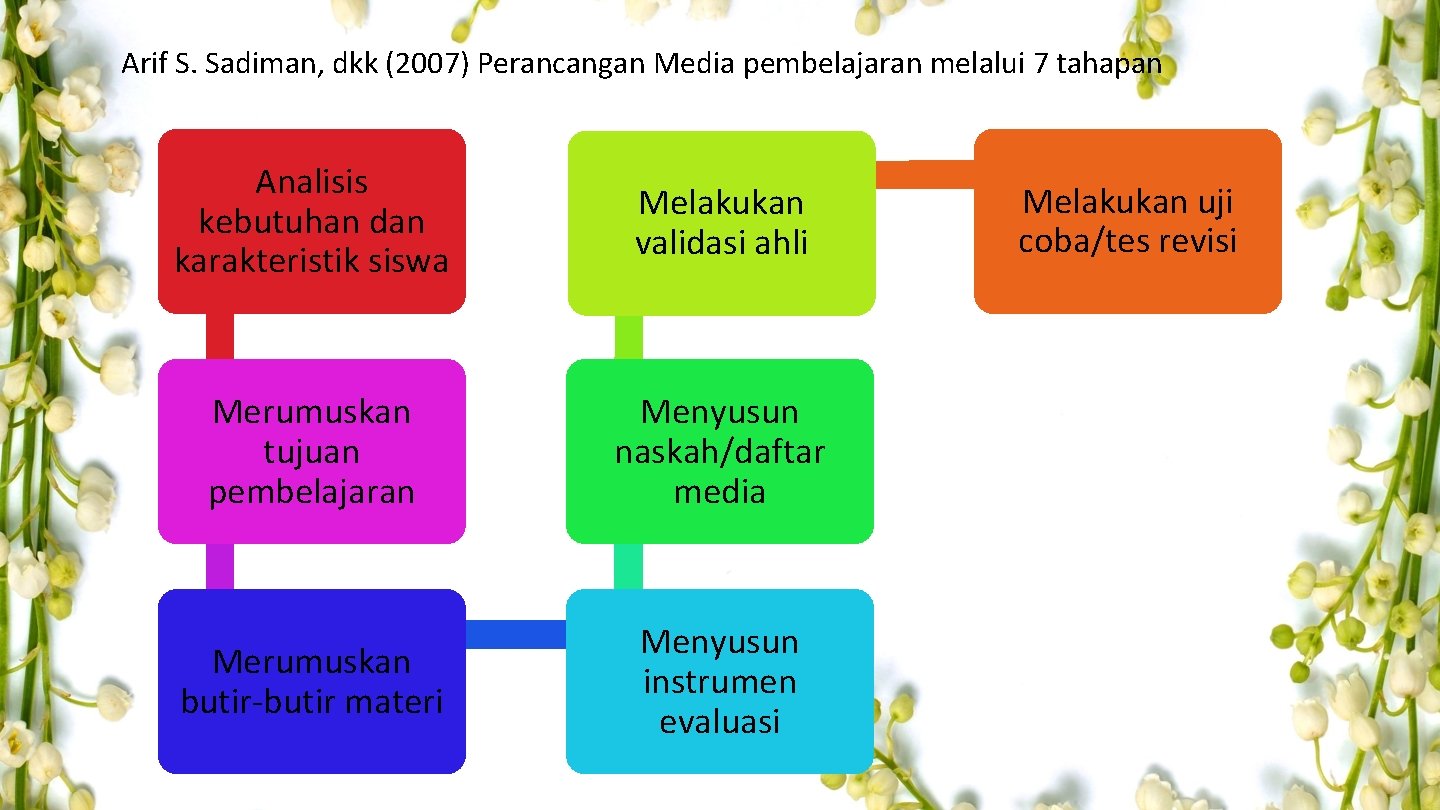 Arif S. Sadiman, dkk (2007) Perancangan Media pembelajaran melalui 7 tahapan Analisis kebutuhan dan Arif S. Sadiman, dkk (2007) Perancangan Media pembelajaran melalui 7 tahapan Analisis kebutuhan dan