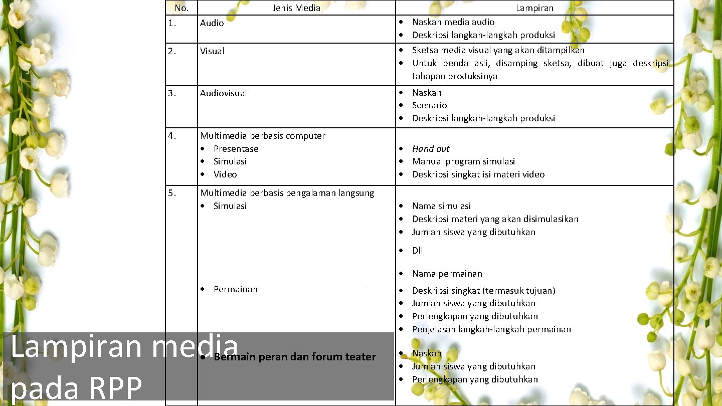 No. Jenis Media 1. Audio 2. Visual 3. Audiovisual 4. Multimedia berbasis computer Presentase No. Jenis Media 1. Audio 2. Visual 3. Audiovisual 4. Multimedia berbasis computer Presentase