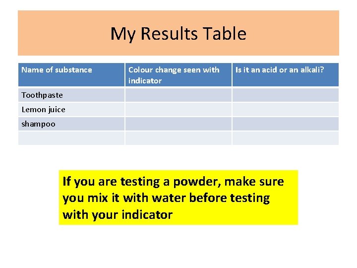 My Results Table Name of substance Colour change seen with indicator Is it an
