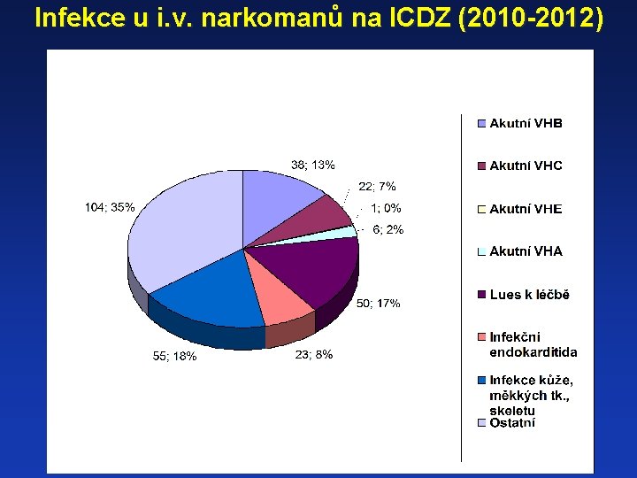 Infekce u i. v. narkomanů na ICDZ (2010 -2012) 