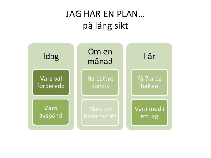 JAG HAR EN PLAN… på lång sikt Idag Om en månad I år Vara