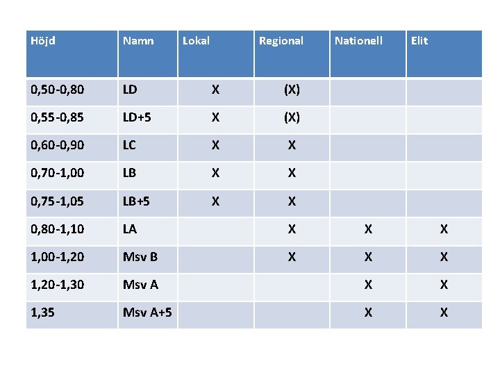 Höjd Namn Lokal Regional Nationell Elit 0, 50 -0, 80 LD X (X) 0,