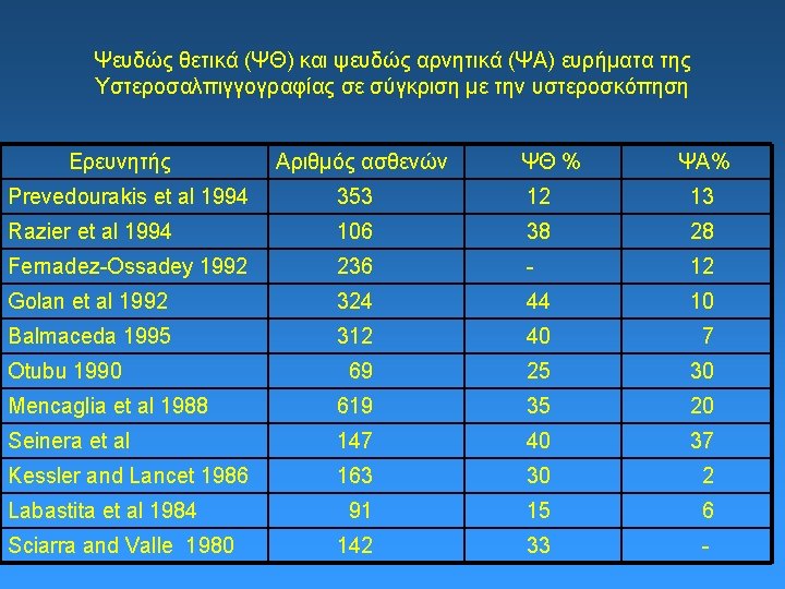 Ψευδώς θετικά (ΨΘ) και ψευδώς αρνητικά (ΨΑ) ευρήματα της Υστεροσαλπιγγογραφίας σε σύγκριση με την