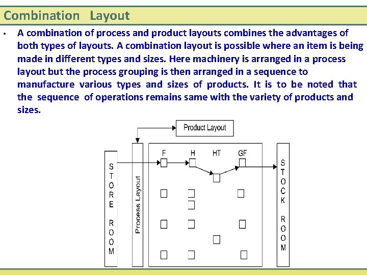 Combination Layout • A combination of process and product layouts combines the advantages of