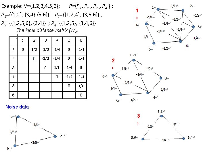 Example: V={1, 2, 3, 4, 5, 6}; P={P 1, P 2 , P 3