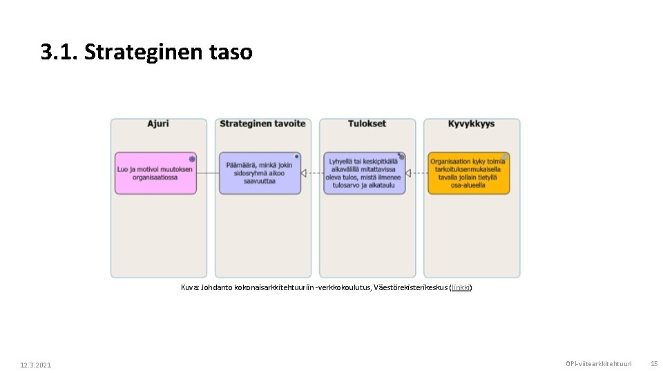 3. 1. Strateginen taso Kuva: Johdanto kokonaisarkkitehtuuriin -verkkokoulutus, Väestörekisterikeskus (linkki) 12. 3. 2021 OPI-viitearkkitehtuuri 3. 1. Strateginen taso Kuva: Johdanto kokonaisarkkitehtuuriin -verkkokoulutus, Väestörekisterikeskus (linkki) 12. 3. 2021 OPI-viitearkkitehtuuri