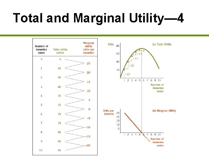 Total and Marginal Utility— 4 